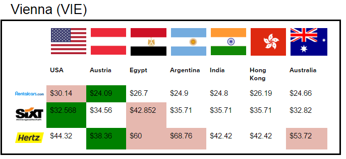 Vienna--rental-car-test