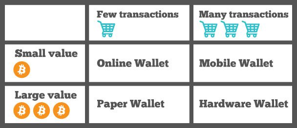 Secure your Bitcoins with multiple wallets