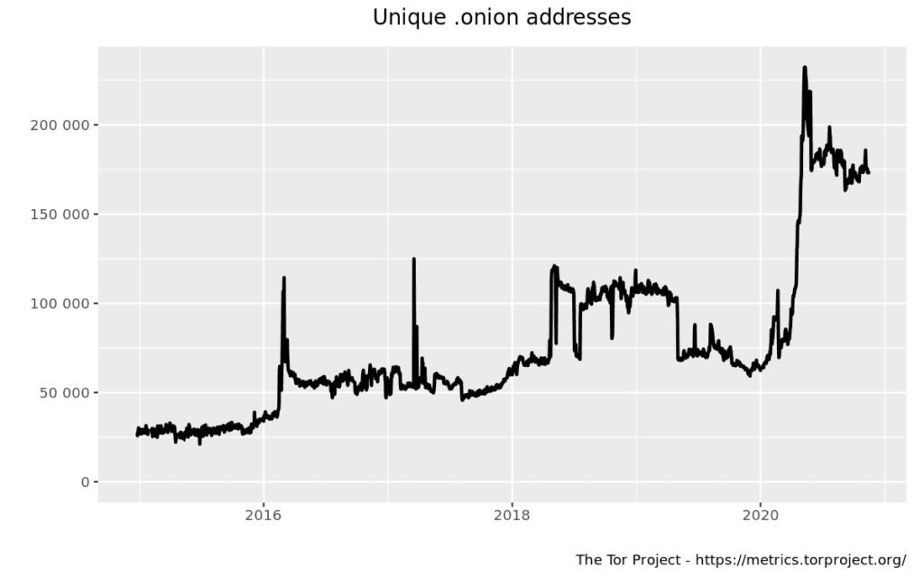 Grafik mit Gesamtzahl der Onion-Adressen 2010-2020