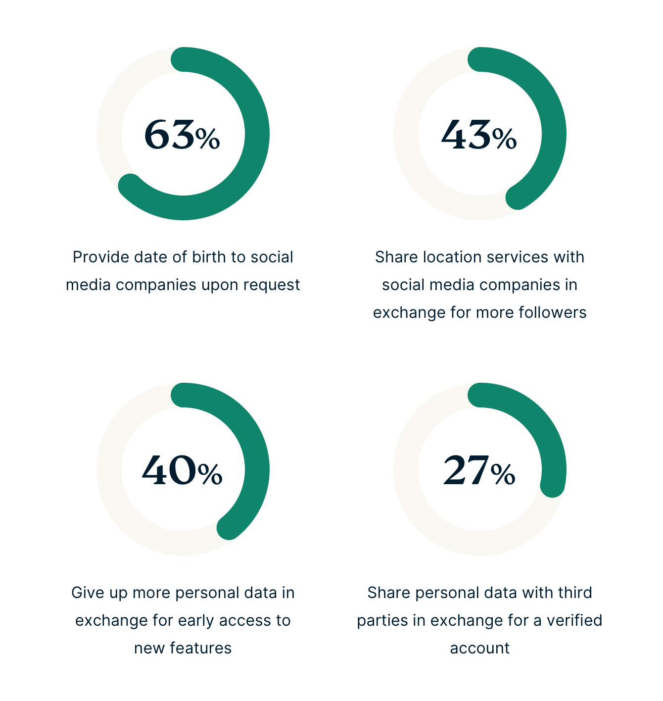 Gen Z Risky Social Media Activities