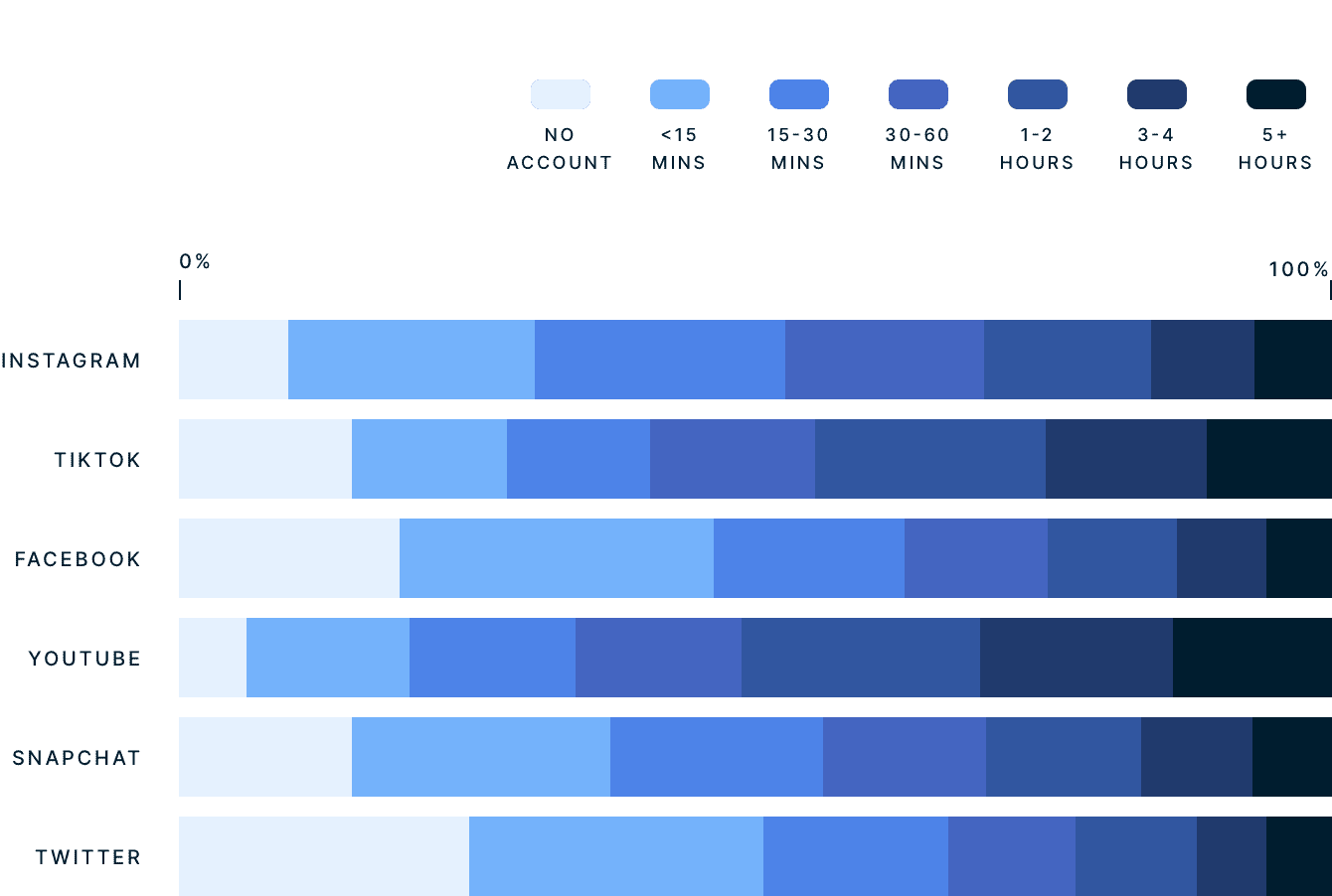 Gen Z Time Spent On Social Media Per Day