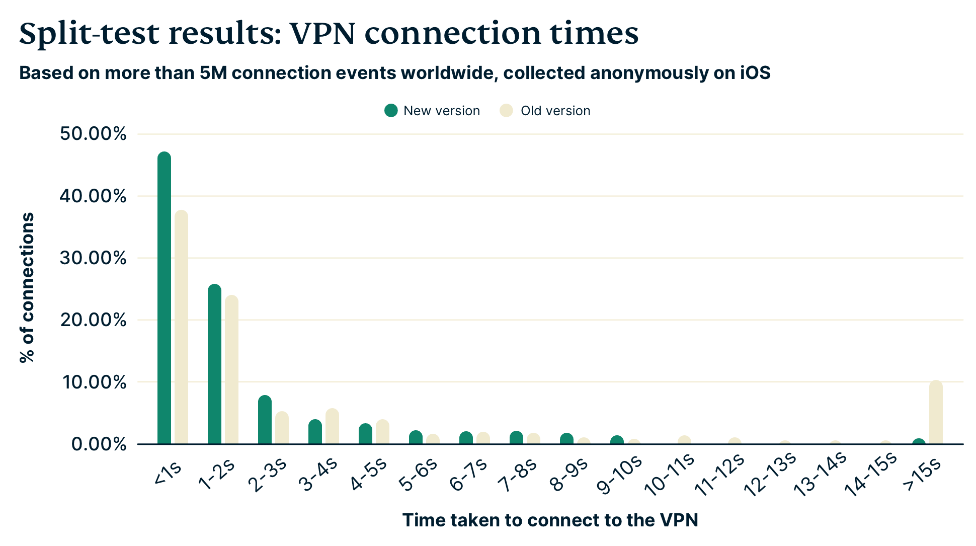 Bar graph of split test results for VPN connection times before and after parallel connections.