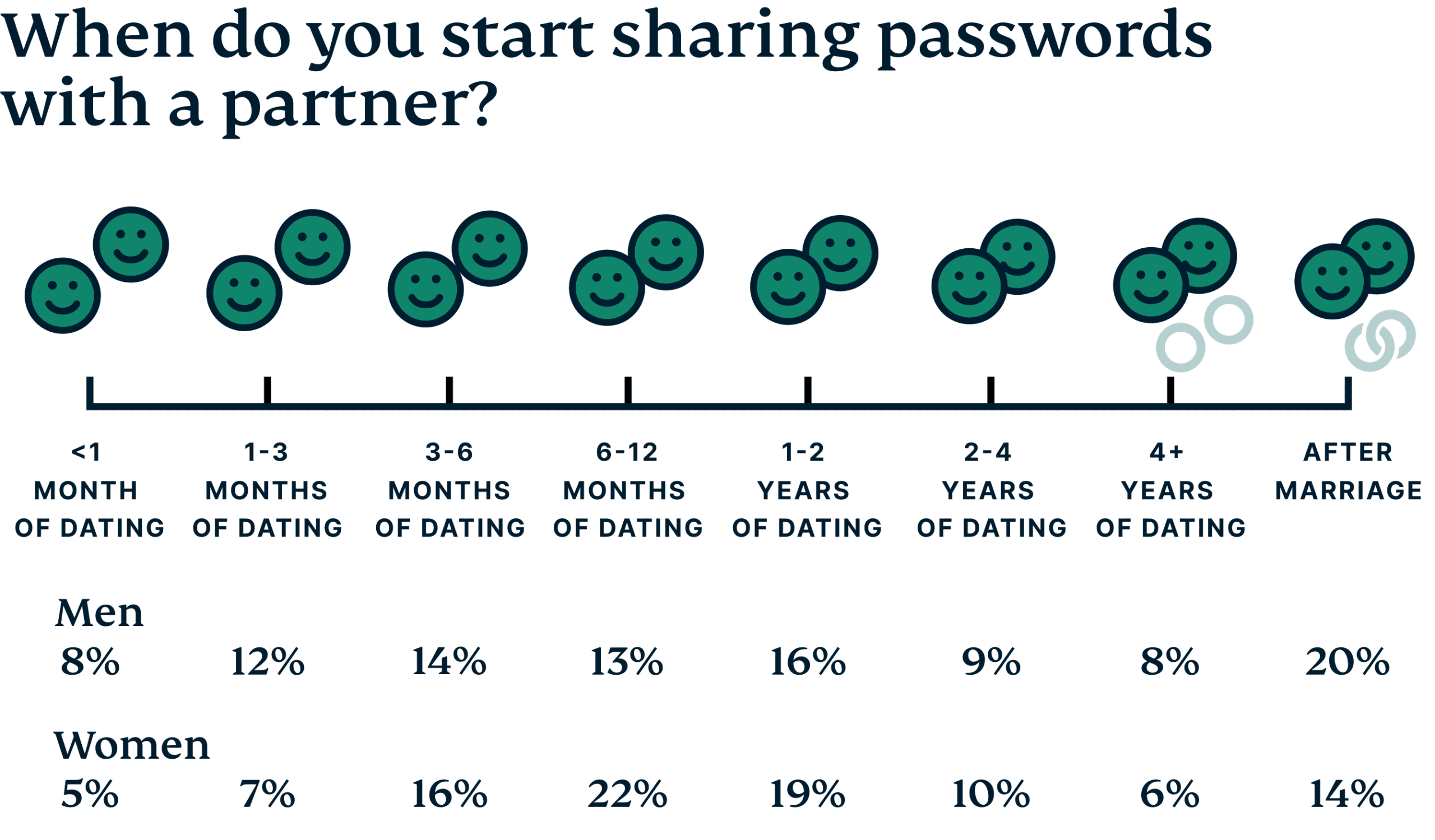 Timeline of sharing passwords for men and women.