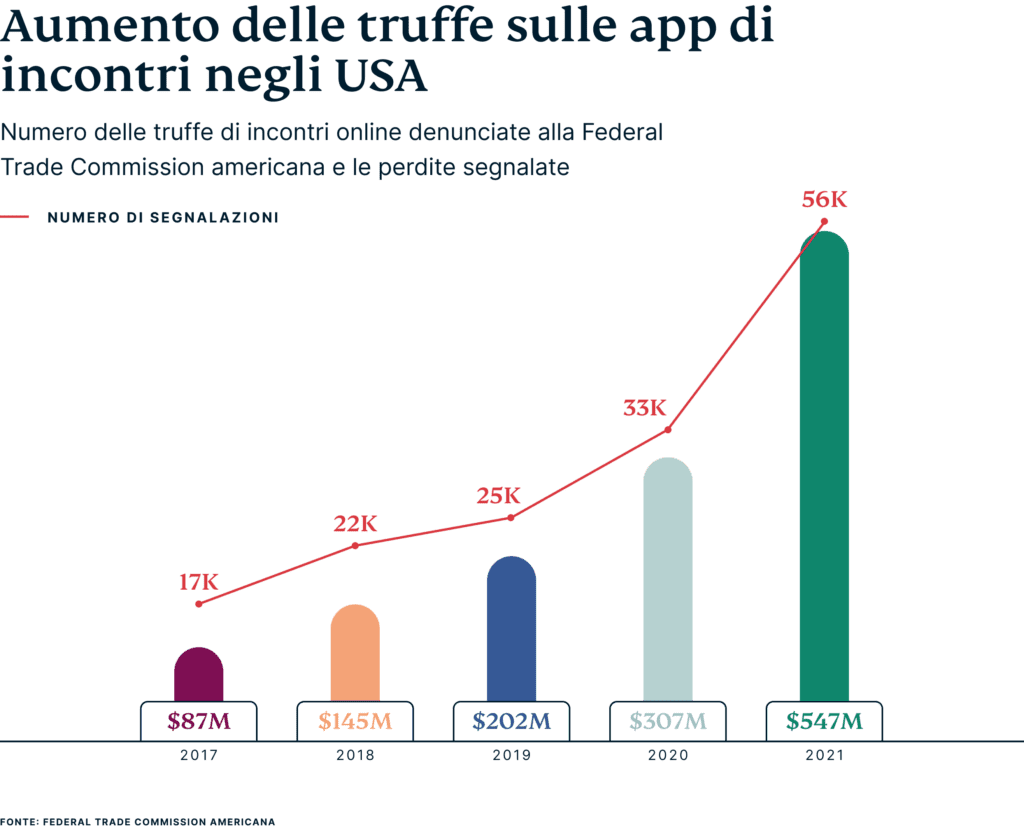 Growth Online Dating Scams US It 1 1024x830 1