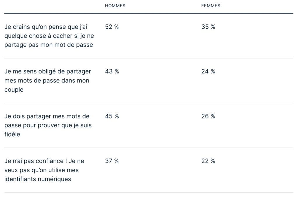 Table Password Sharing Fr 1024x687 1