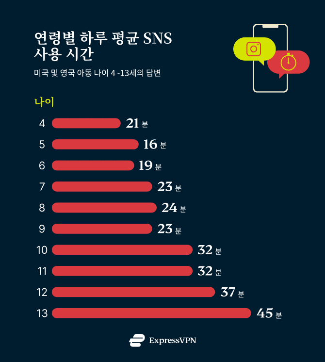 Time Spent Online KR