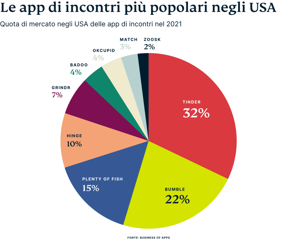 Us Dating App Market Share It 1 1024x830 1