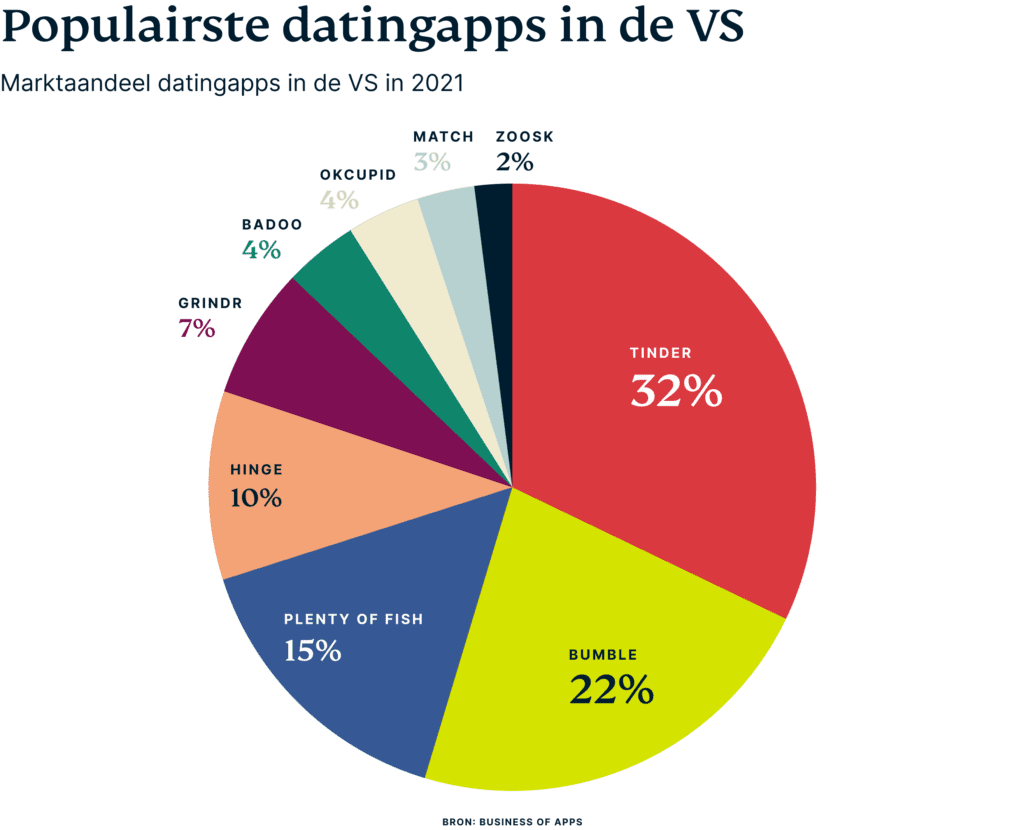 Populairste datingapps in de VS