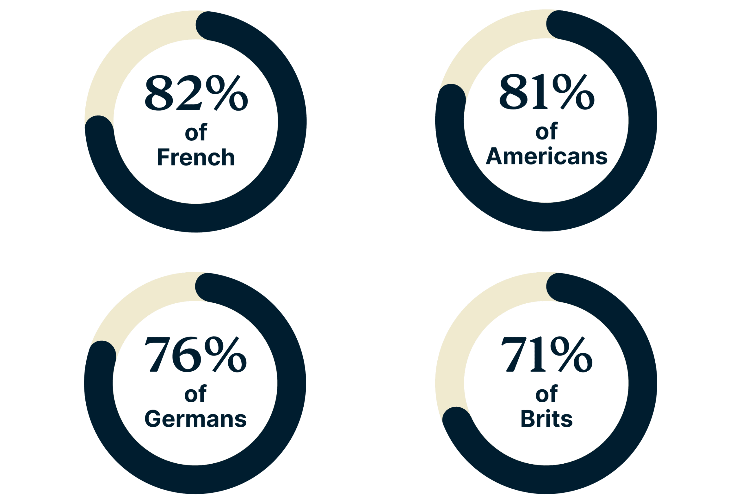 Donuts showing the percentage of couples in four countries that share passwords.