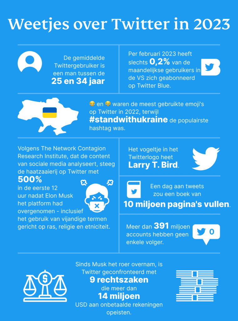 Weetjes over Twitter 2023