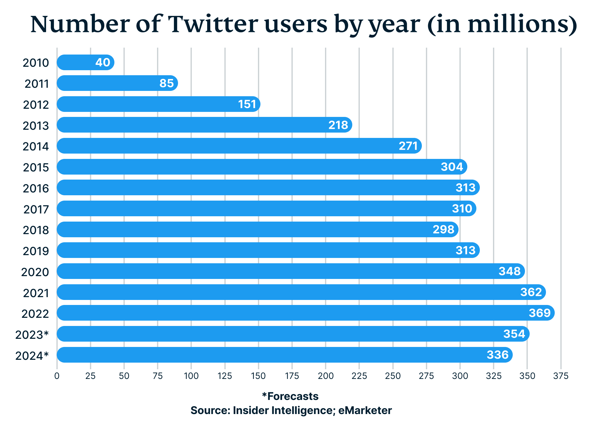 Number Of Twitter Users By Year In Millions