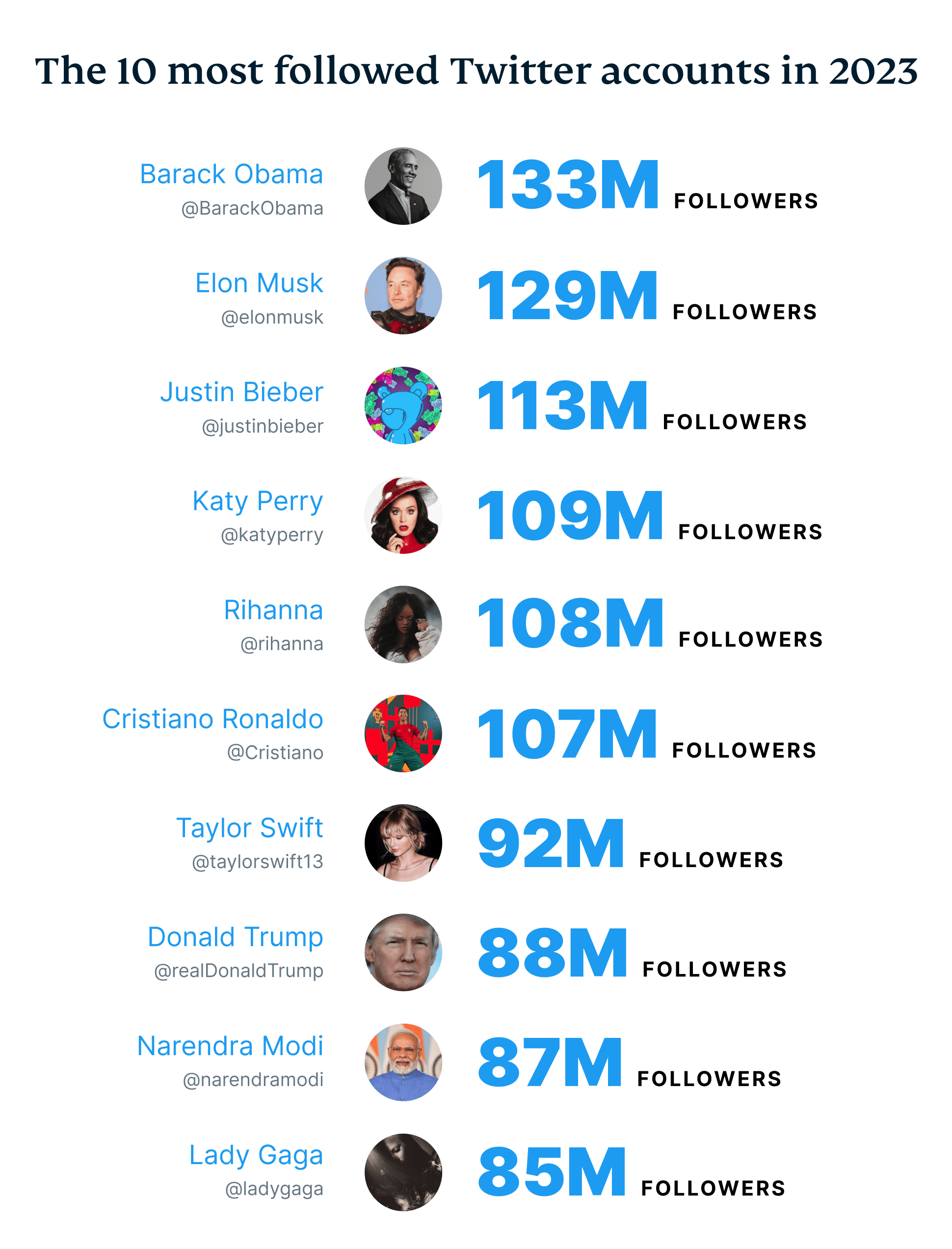 The 10 Most Followed Twitter Accounts In 2023