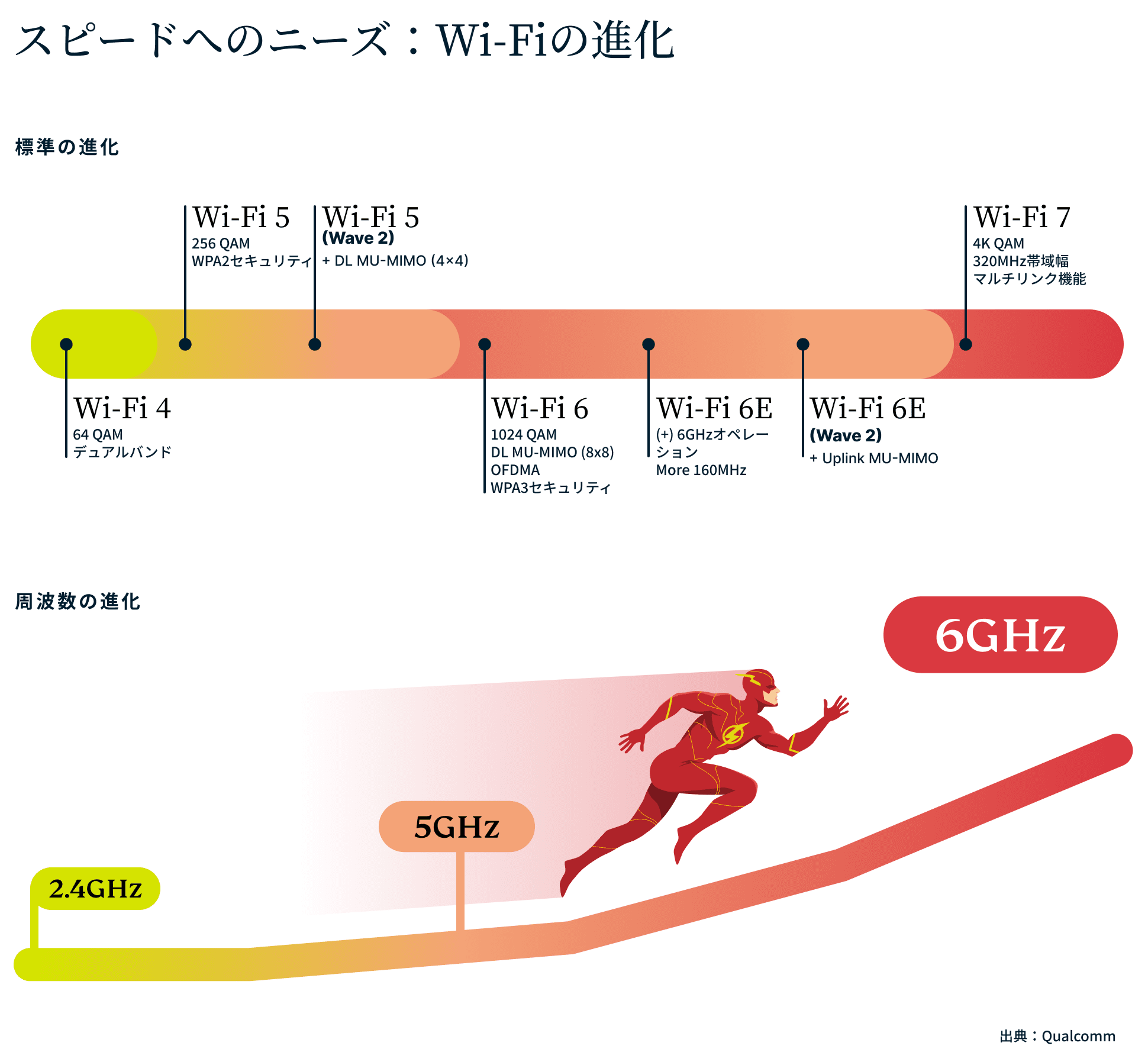 スピードへのニーズ：Wi-Fiの進化