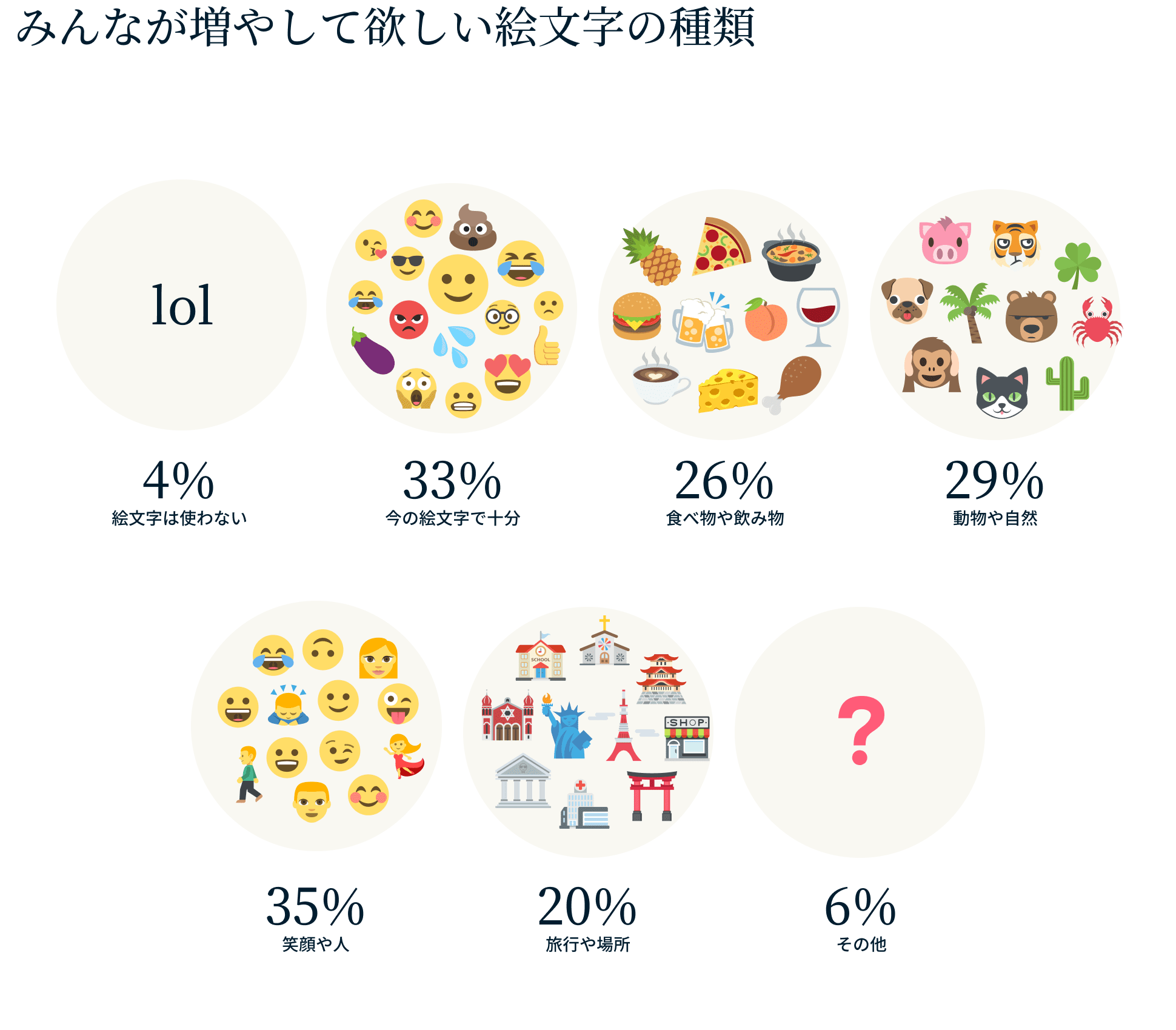 増やして欲しい絵文字の種類