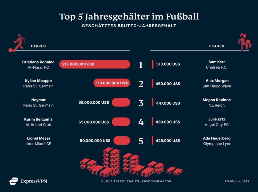 Top 5 Jahresgehälter im Fußball von Frauen und Männern im Vergleich