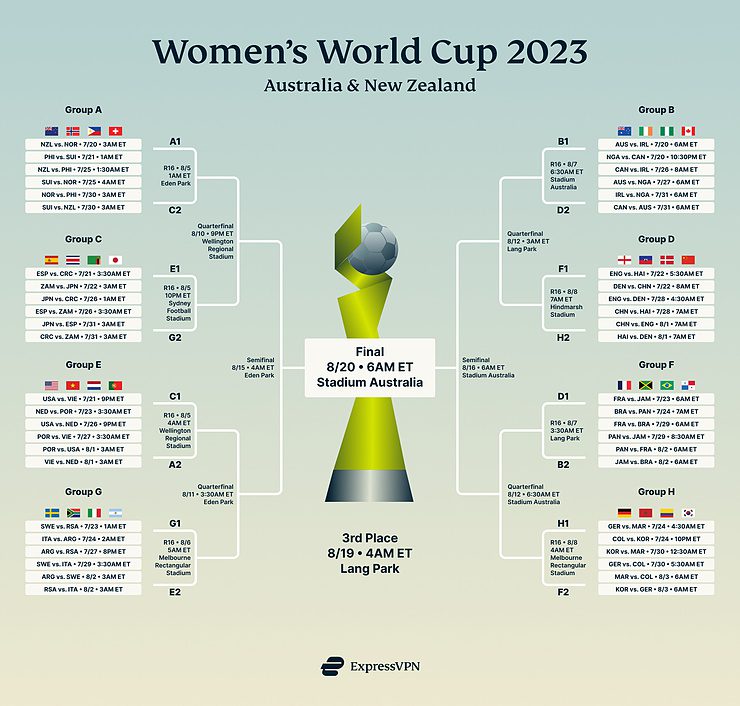 Womens World Cup Bracket