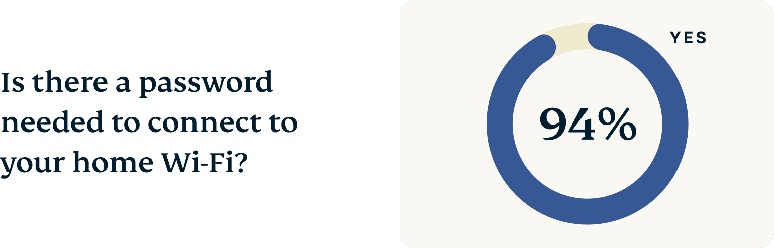 US Wifi Names Graph 2 Chart 1@2x