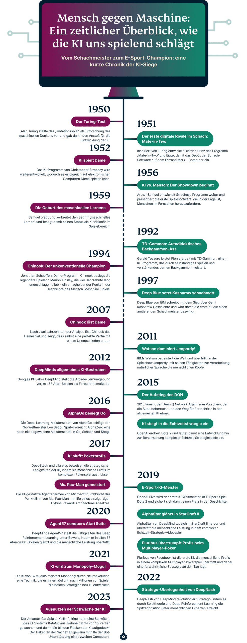 Chronologische Entwicklung von KI-Gaming