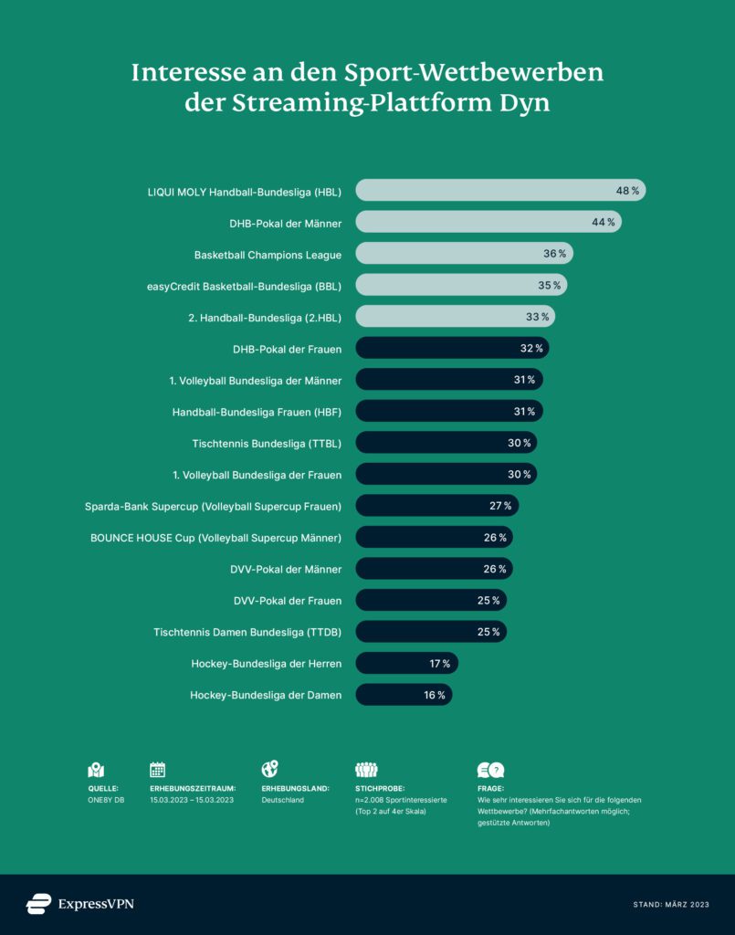 Interesse an den von Dyn angebotenen Sportarten