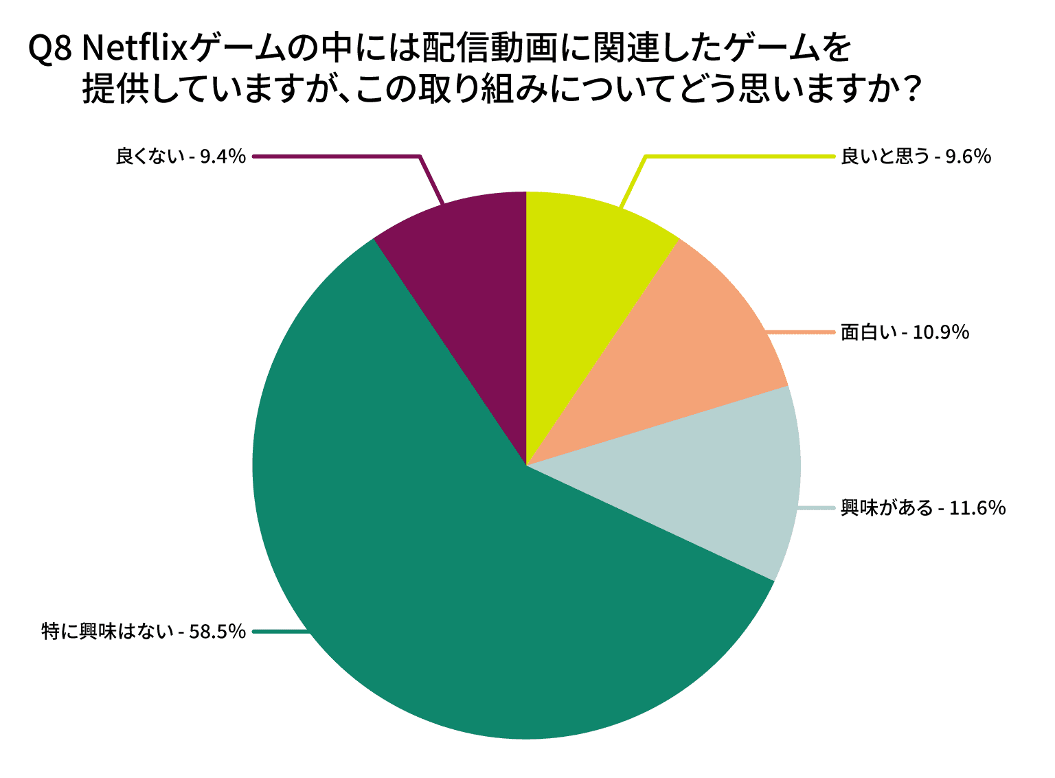 Netflixゲームの中には配信動画に関連したゲームを提供していますが、この取り組みについてどう思いますか？