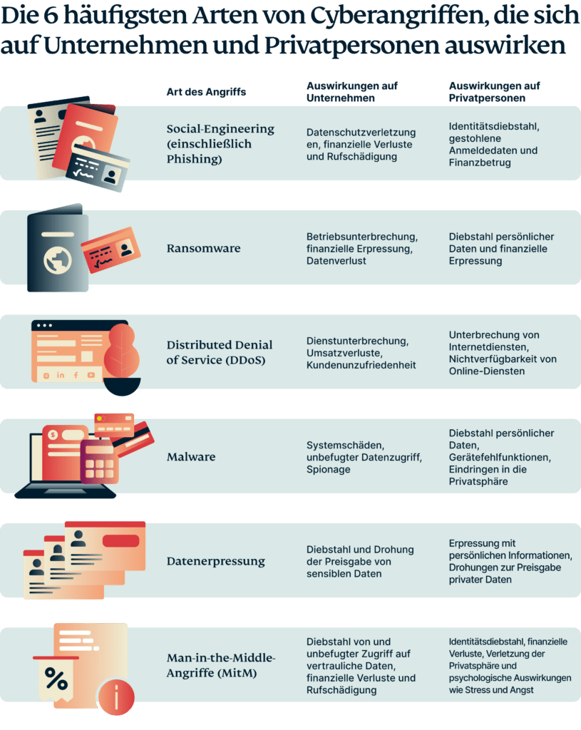 6 Gaengigste Cyberangriffe 815x1024 1