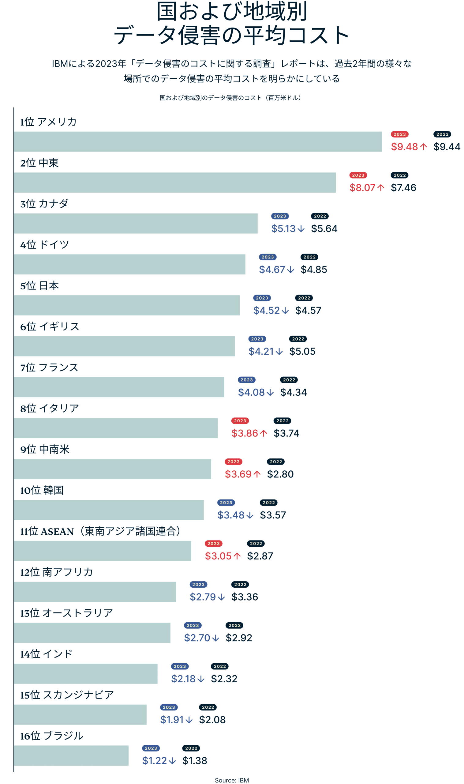 Average Cost Of Data Breach By Country Region 1 Scaled
