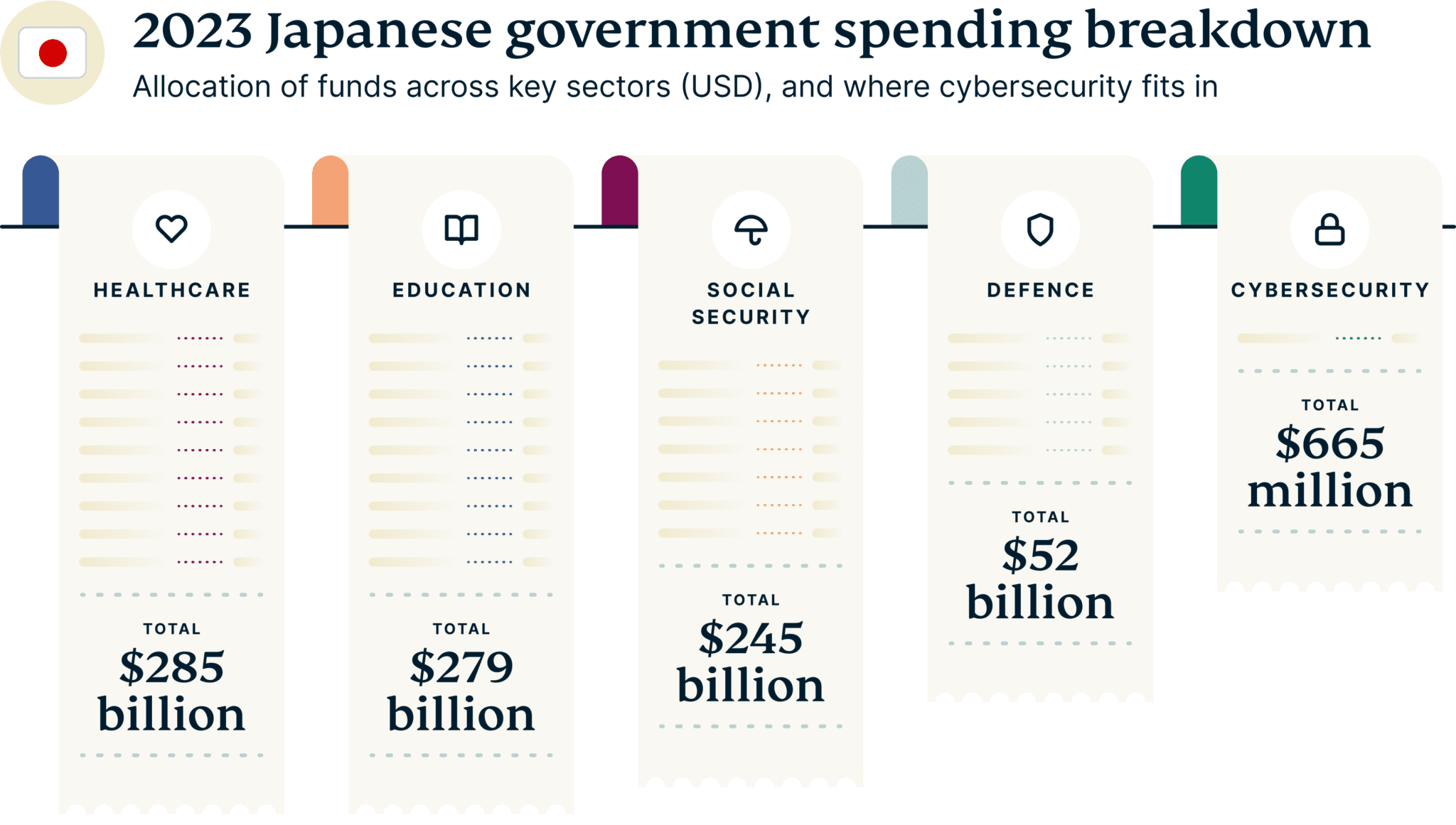 Cybersecurity Powerhouses Govt Spending Breakdown Japan