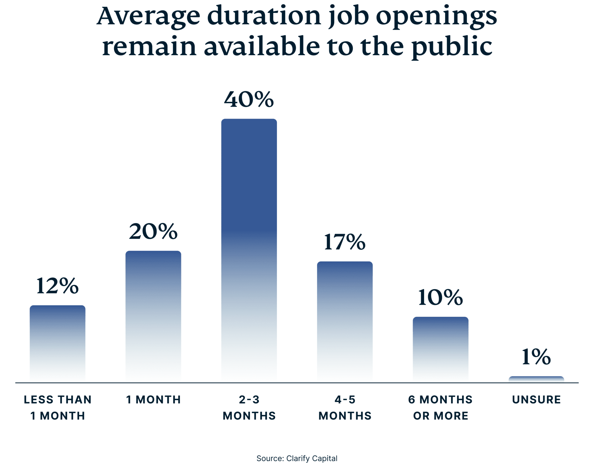 Average Duration Job Openings Available Public 2