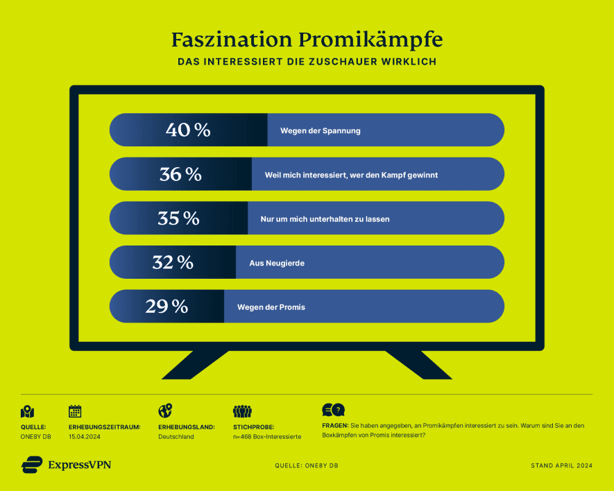 Faszination Fame Fighting