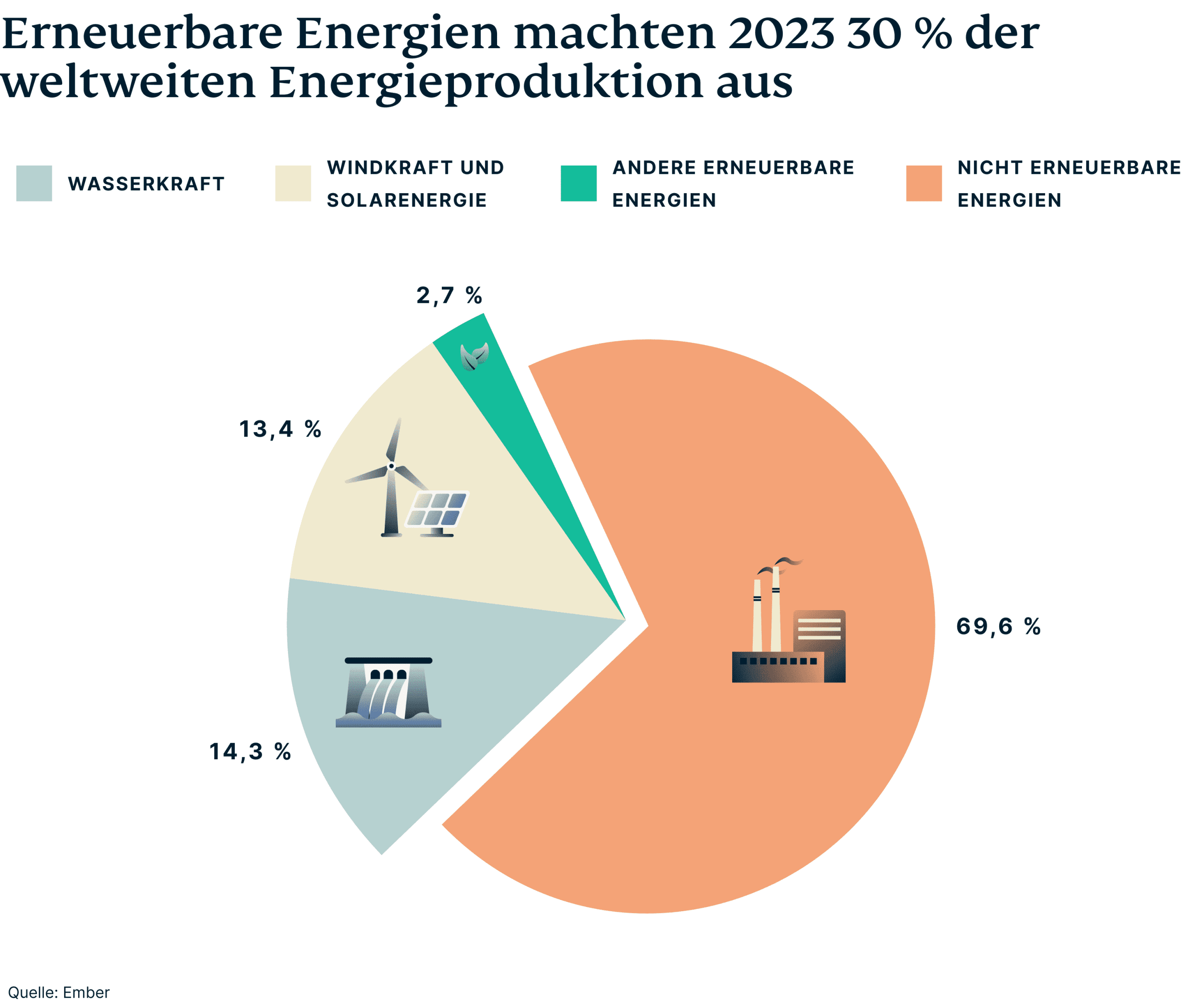 Renewables Made Up 30 Percent Electricity Production 5 Scaled