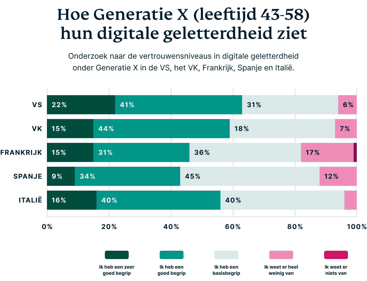 How Gen X Perceive Their Digital Privacy 8