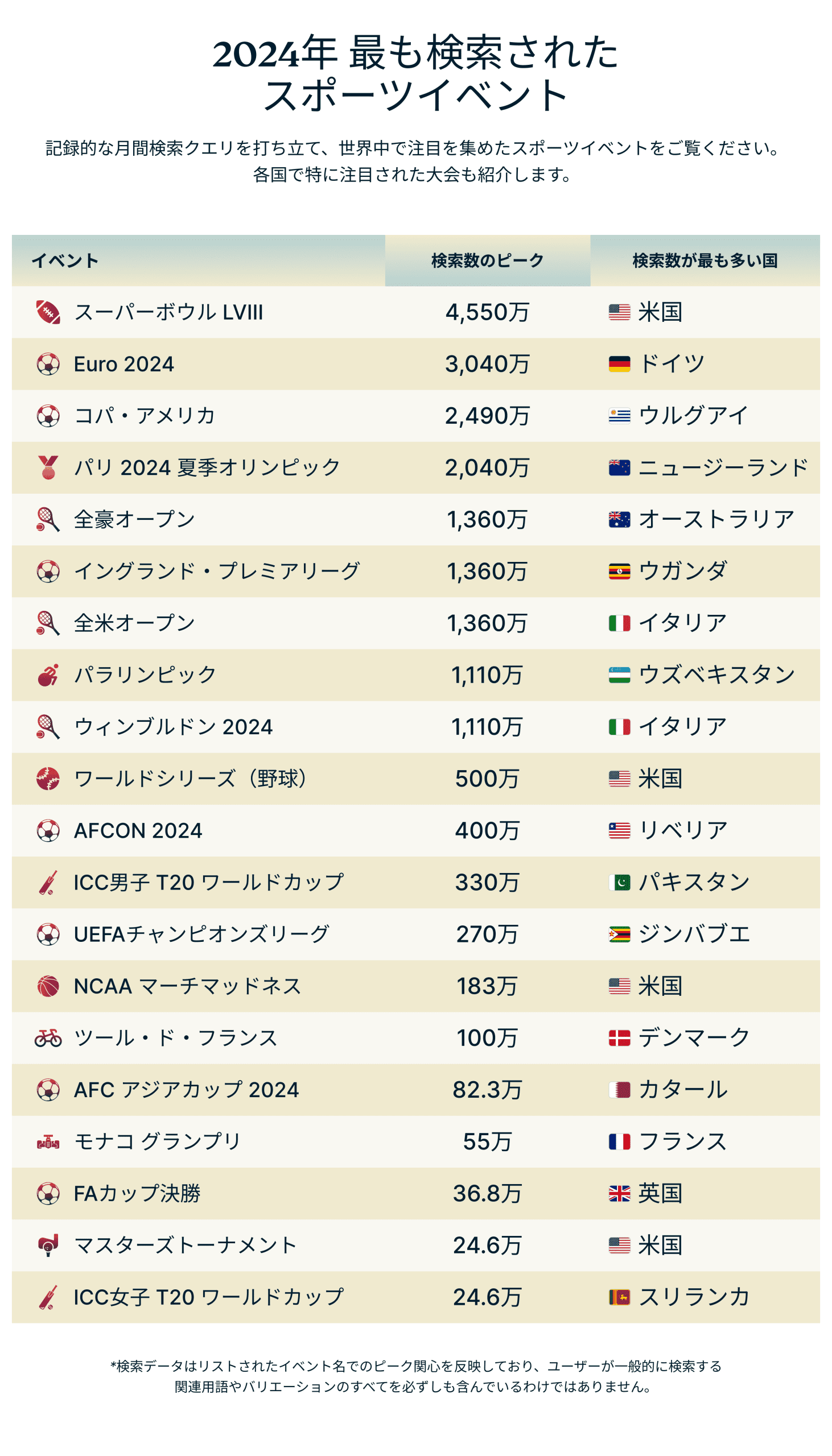 Global Search Interest For 2024 S Most Streamed Sports Events 9 Scaled