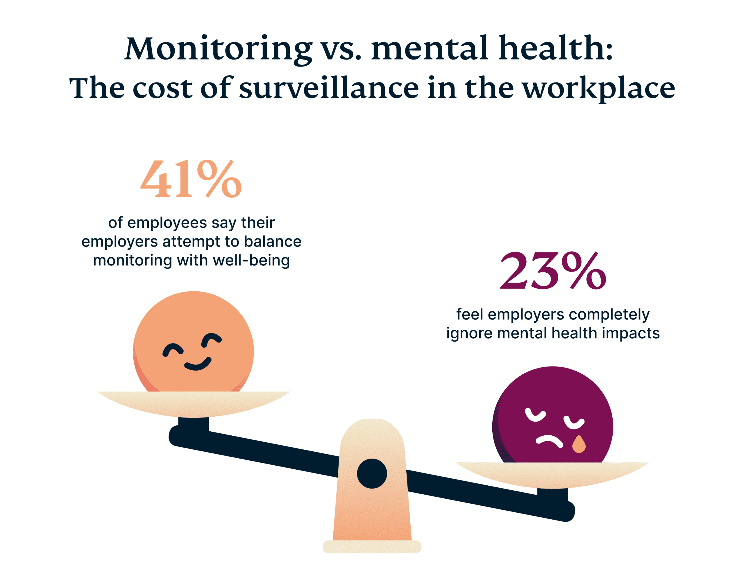 Brits Feel Stressed By Workplace Surveillance 1 Scaled