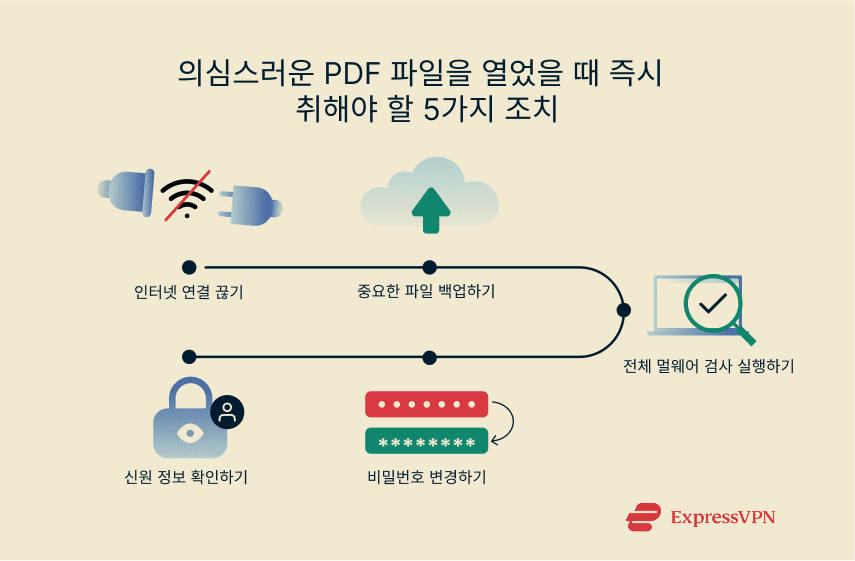 Illustration 5 Immediate Actions To Take After Opening A Suspicious Pdf 8