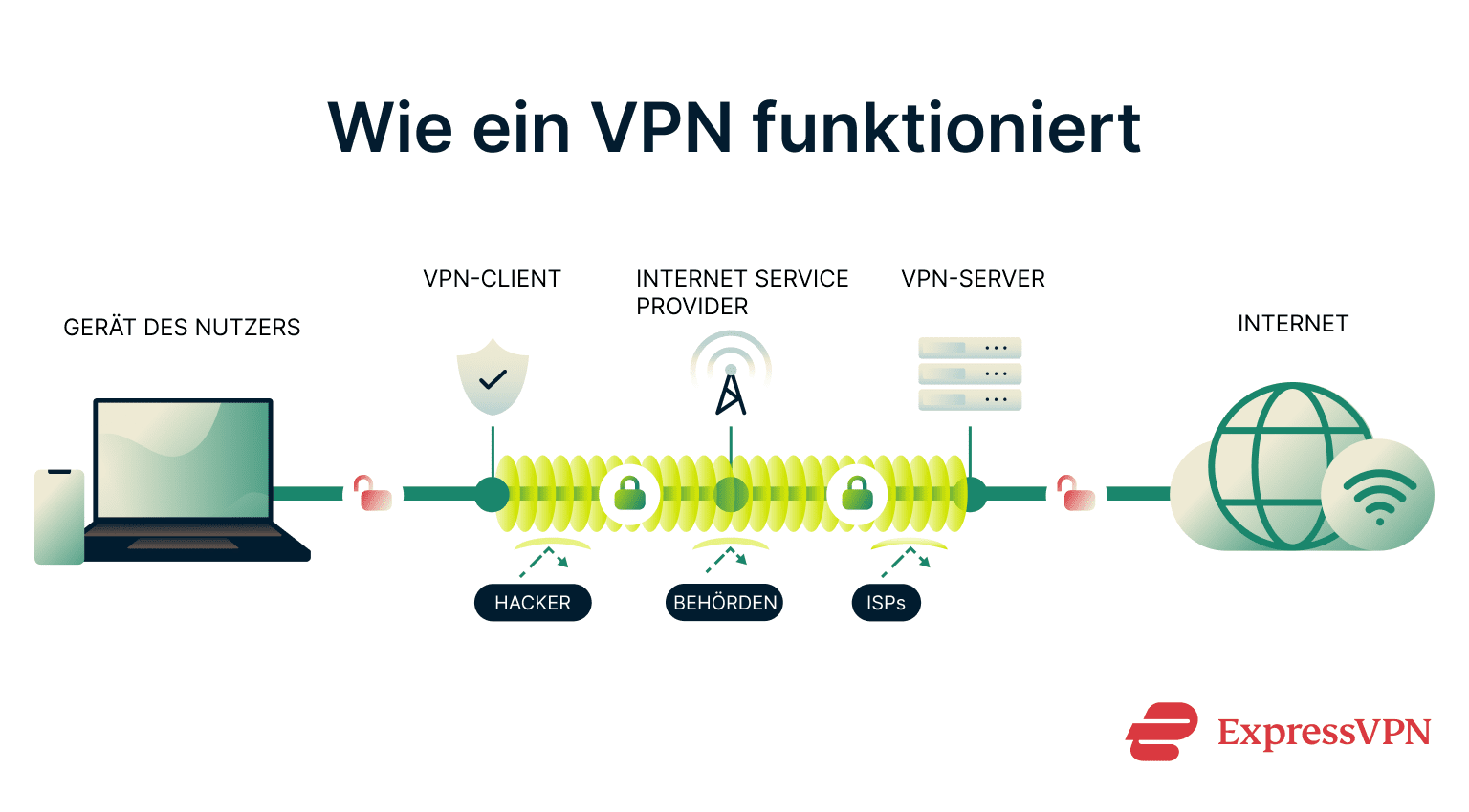 Vpn For Dummies How A Vpn Works 1 1