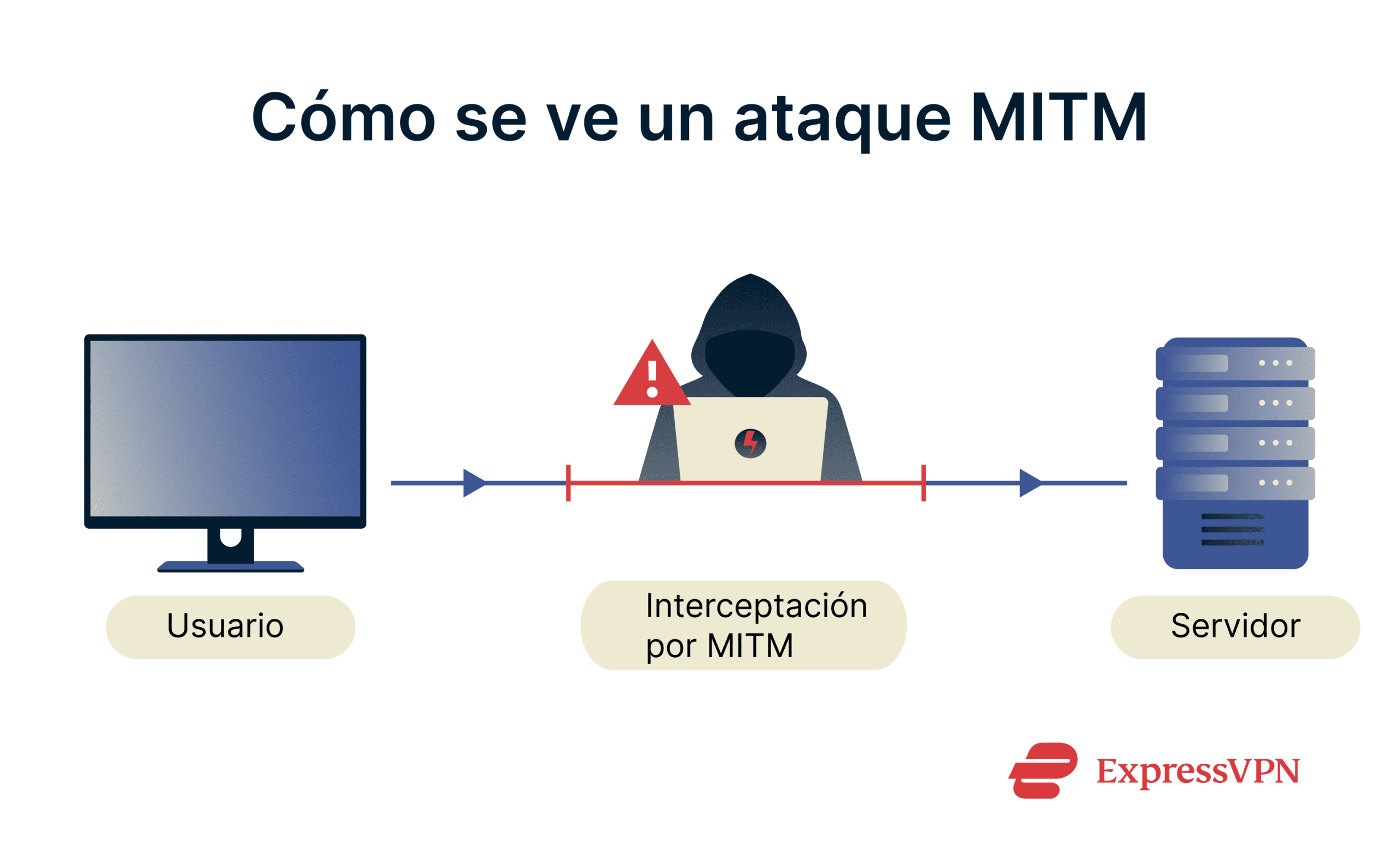 Graphic showing a man-in-the-middle attack