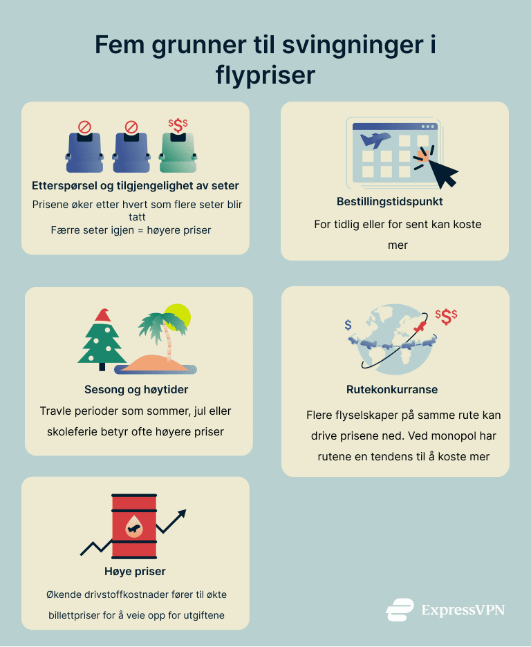 An infographic listing the reasons flight ticket prices fluctuate