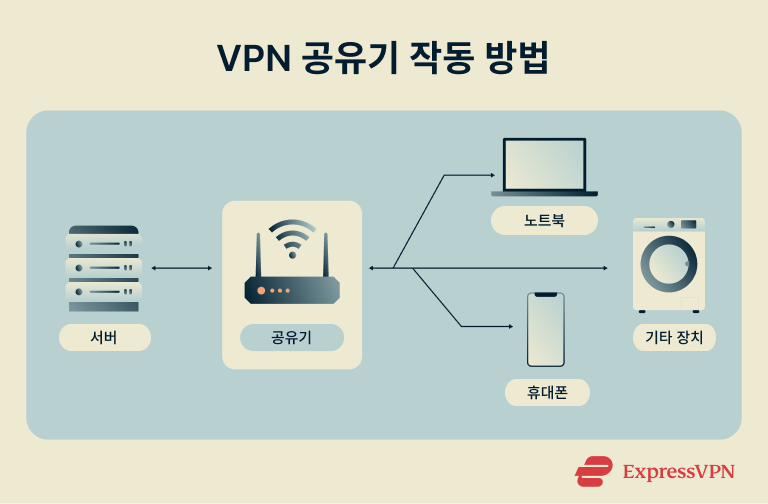 How To Install A Vpn On A Router How Vpn Routers Work 1 2