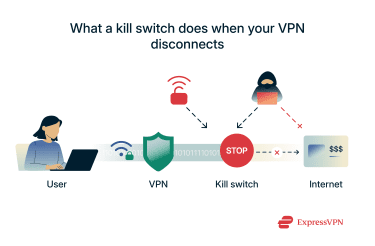 Illustration showing how a kill switch protects you.