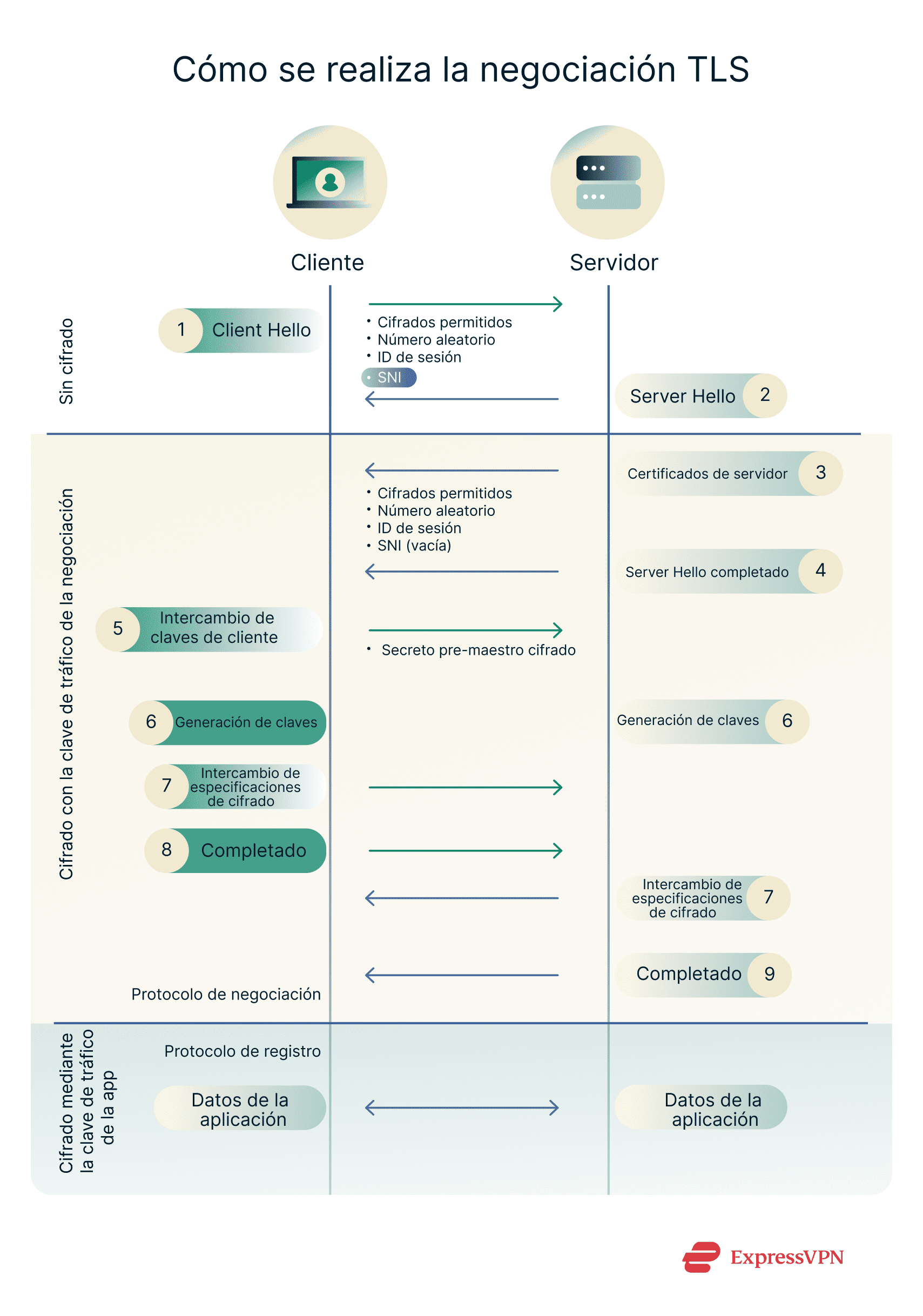 A diagram showing how a TLS handshake works, with SNI highlighted.