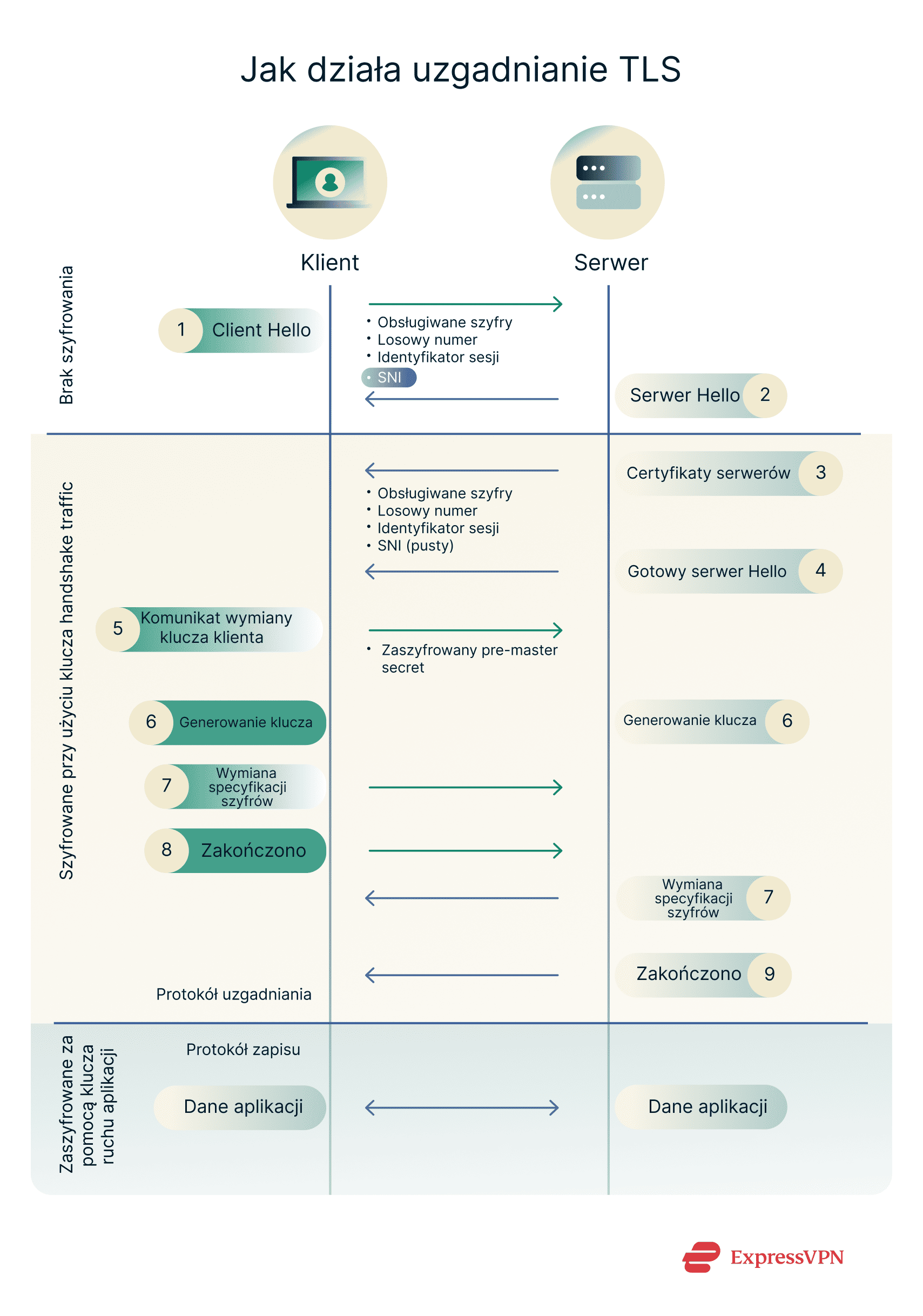 A diagram showing how a TLS handshake works, with SNI highlighted.