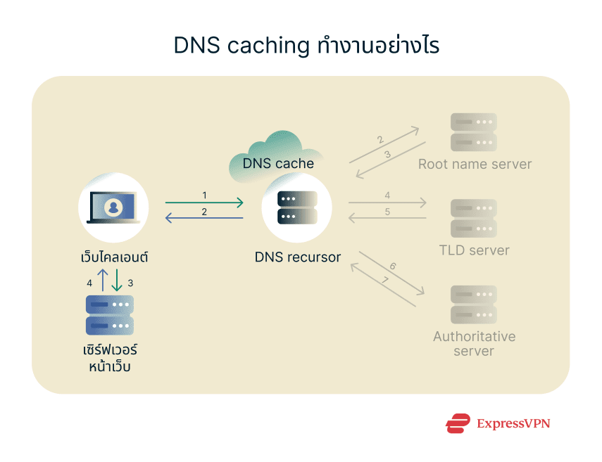 How DNS caching saves time and resources on subsequent DNS queries.