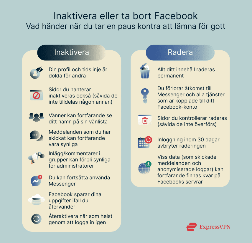 An infographic summarizing what happens when you deactivate or delete your Facebook account
