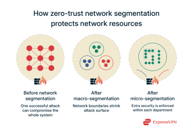 How network segmentation helps prevent lateral movement and unchecked access to all network resources.