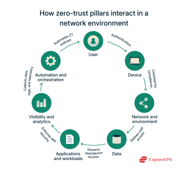 How the Zero Trust pillars work together for a holistic network security approach.