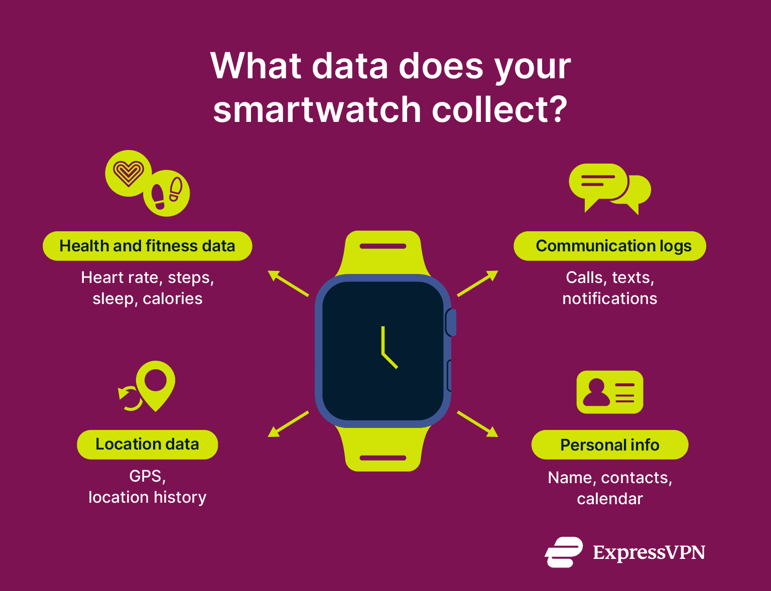 Types of data collected by smartwatches.