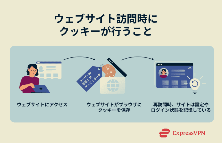 How cookies are sent to your browser and used to remember you when you return to a website.