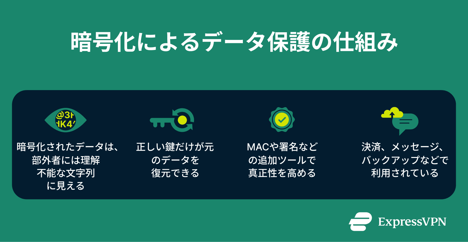 Infographic explaining how encryption protects data: outsiders see meaningless text, only the right key restores it, added checks ensure authenticity, and it’s used in payments, messaging, and backups.
