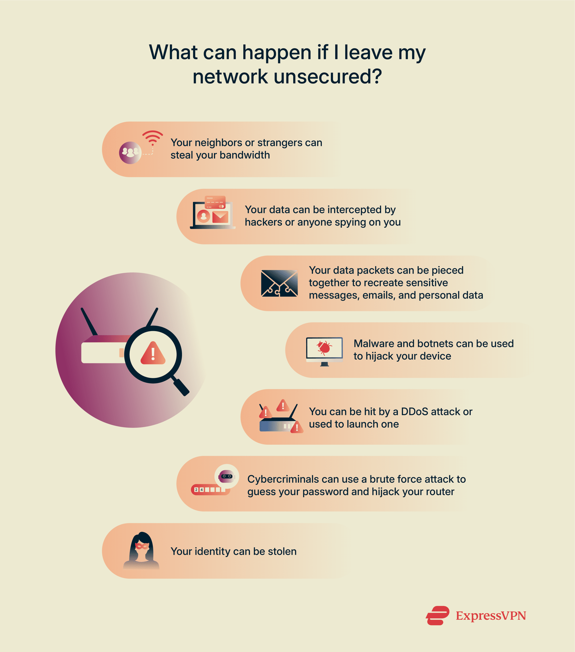 Brief descriptions of the risks associated with an unsecured network.