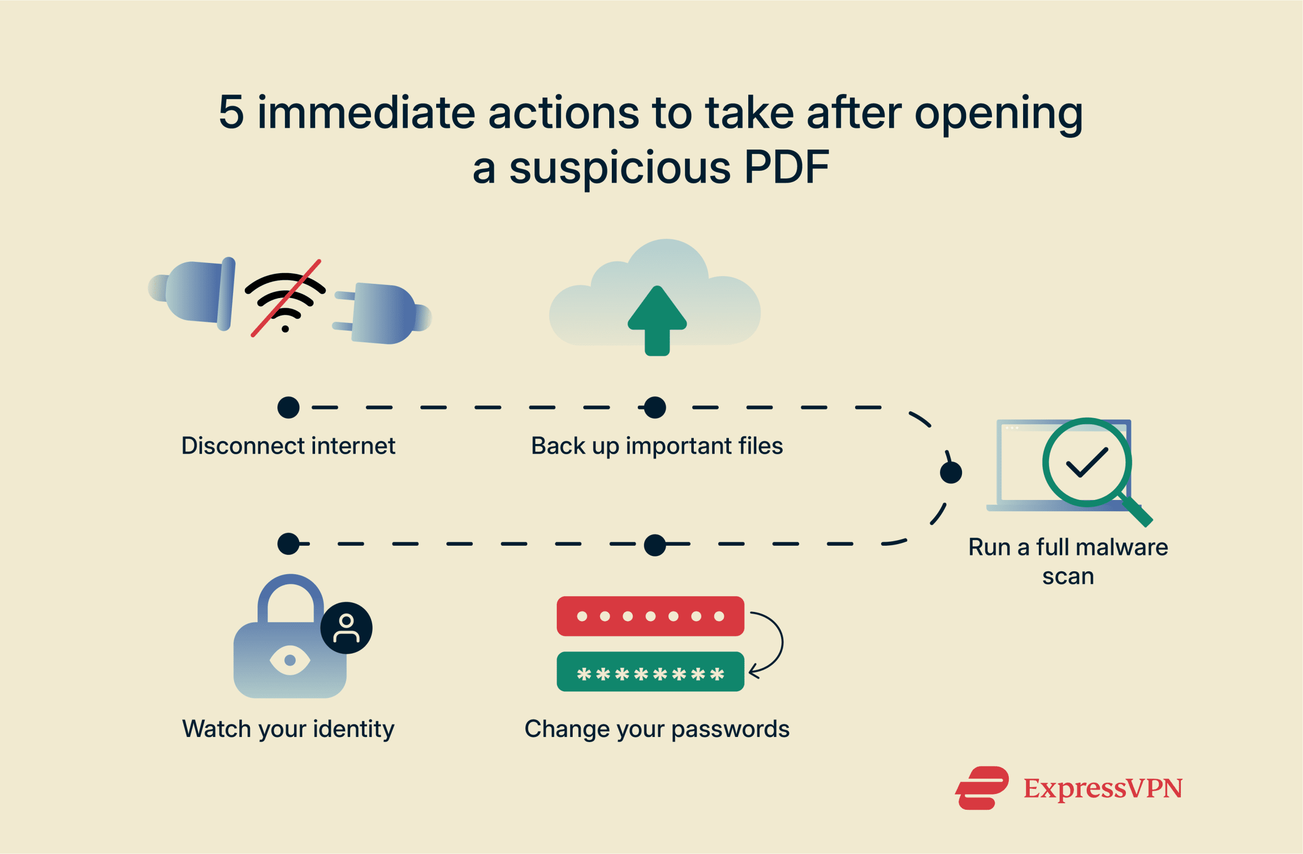Illustration 5 Immediate Actions To Take After Opening A Suspicious Pdf Scaled